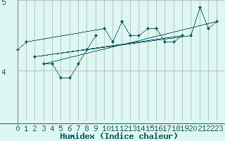 Courbe de l'humidex pour San Bernardino