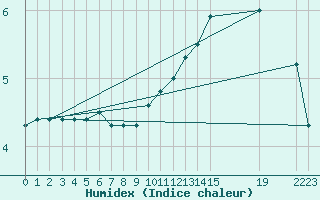 Courbe de l'humidex pour Laqueuille (63)