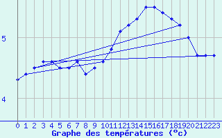 Courbe de tempratures pour Caen (14)