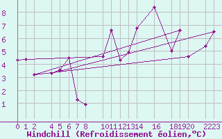 Courbe du refroidissement olien pour Castro Urdiales