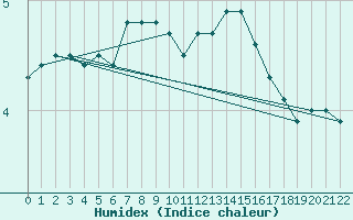 Courbe de l'humidex pour Pavilosta