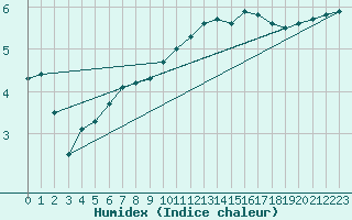 Courbe de l'humidex pour Bellefontaine (88)