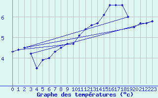 Courbe de tempratures pour Aonach Mor