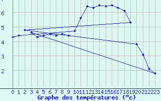 Courbe de tempratures pour Keswick