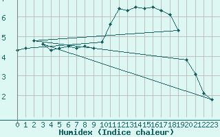 Courbe de l'humidex pour Keswick