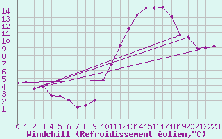 Courbe du refroidissement olien pour Laval (53)