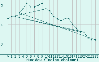 Courbe de l'humidex pour Uto