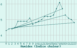 Courbe de l'humidex pour Svartbyn