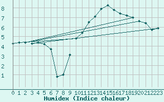 Courbe de l'humidex pour Dunkerque (59)