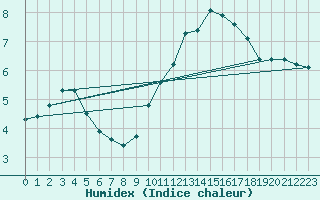 Courbe de l'humidex pour Chartres (28)
