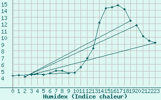 Courbe de l'humidex pour Ruffiac (47)