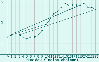 Courbe de l'humidex pour Fair Isle