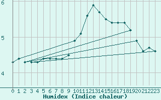 Courbe de l'humidex pour Moldova Veche