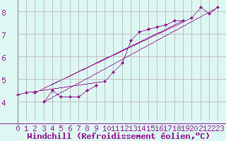 Courbe du refroidissement olien pour Lobbes (Be)