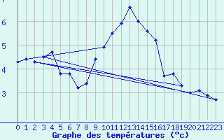 Courbe de tempratures pour Grainet-Rehberg