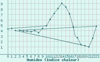 Courbe de l'humidex pour Leeming