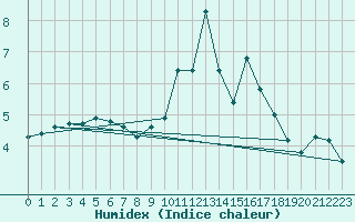 Courbe de l'humidex pour Champagne-sur-Seine (77)