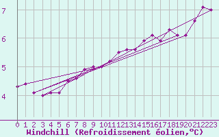 Courbe du refroidissement olien pour Bruxelles (Be)