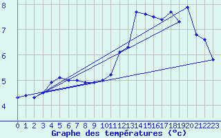 Courbe de tempratures pour Col de Porte - Nivose (38)