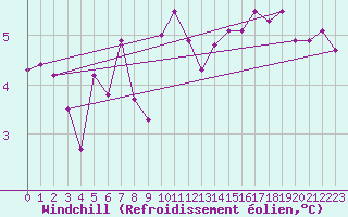 Courbe du refroidissement olien pour Hoogeveen Aws