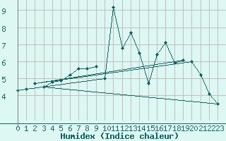 Courbe de l'humidex pour Berlin-Dahlem