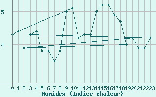 Courbe de l'humidex pour Drogden