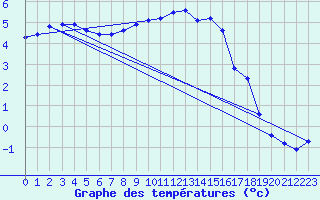 Courbe de tempratures pour Pec Pod Snezkou