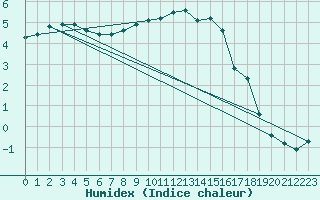 Courbe de l'humidex pour Pec Pod Snezkou