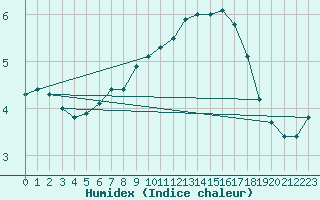 Courbe de l'humidex pour Soltau