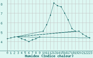 Courbe de l'humidex pour Primda