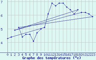 Courbe de tempratures pour Le Tour (74)