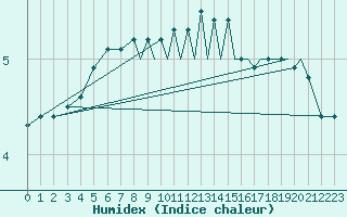 Courbe de l'humidex pour Wattisham