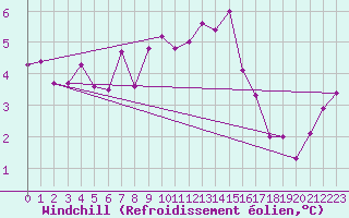 Courbe du refroidissement olien pour Pully-Lausanne (Sw)