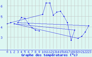 Courbe de tempratures pour Selonnet - Chabanon (04)