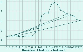 Courbe de l'humidex pour Grenoble/St-Etienne-St-Geoirs (38)
