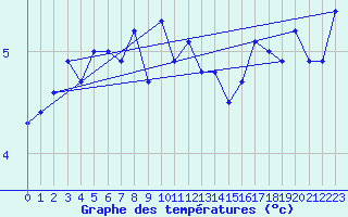 Courbe de tempratures pour Ulkokalla