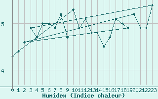 Courbe de l'humidex pour Ulkokalla