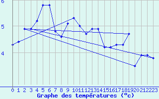 Courbe de tempratures pour Olands Sodra Udde