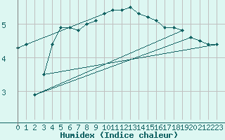 Courbe de l'humidex pour Florennes (Be)