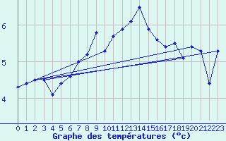 Courbe de tempratures pour Fribourg (All)