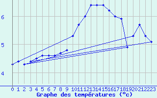 Courbe de tempratures pour Meppen