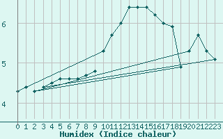 Courbe de l'humidex pour Meppen