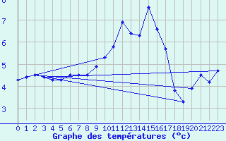Courbe de tempratures pour Scill (79)