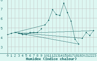 Courbe de l'humidex pour Scill (79)