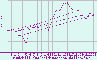 Courbe du refroidissement olien pour Dijon / Longvic (21)