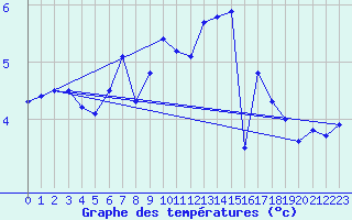 Courbe de tempratures pour Zugspitze