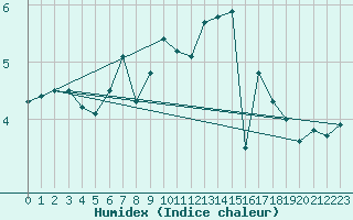 Courbe de l'humidex pour Zugspitze