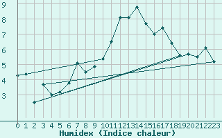 Courbe de l'humidex pour Crap Masegn
