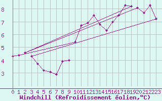 Courbe du refroidissement olien pour Oschatz