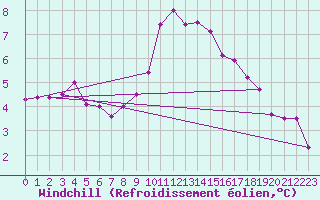 Courbe du refroidissement olien pour Brenner Neu